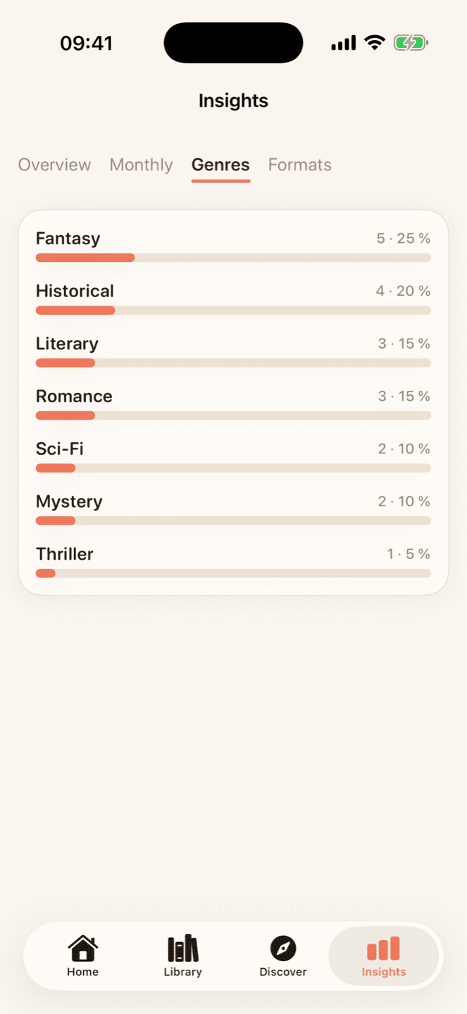 Genres you love